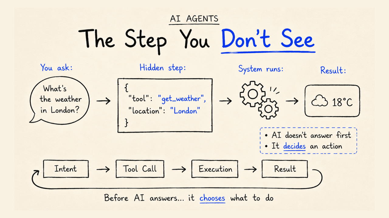 The Part Nobody Explains: How AI Agents Decide What To Do