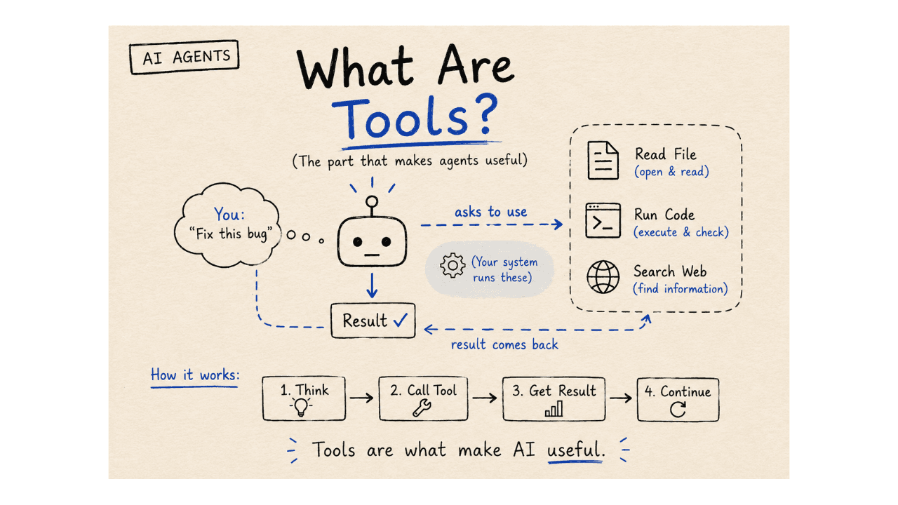 What Is a "Tool" in AI Agents? (The Part That Makes Them Useful)
