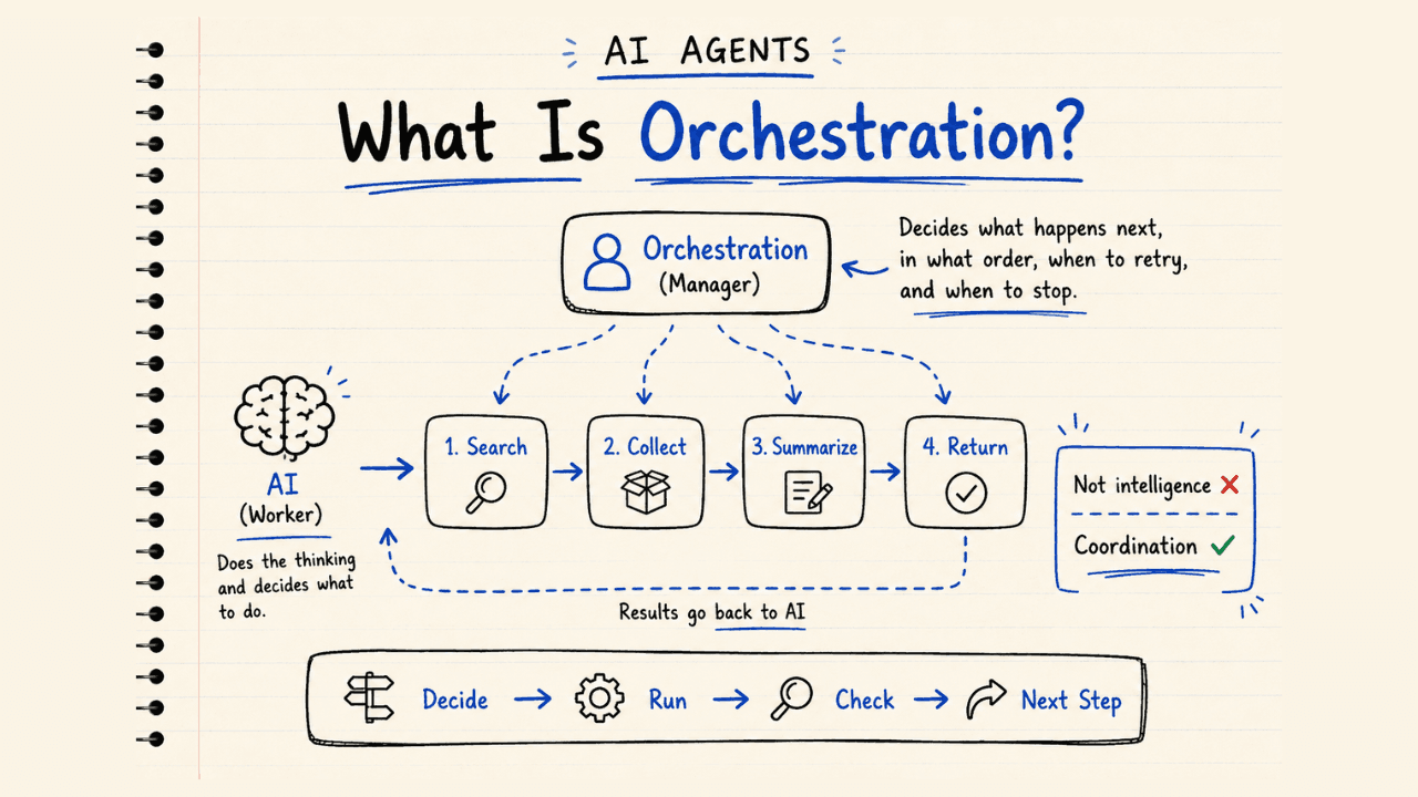 What Is Orchestration in AI Agents? (The Hidden Layer That Controls Everything)